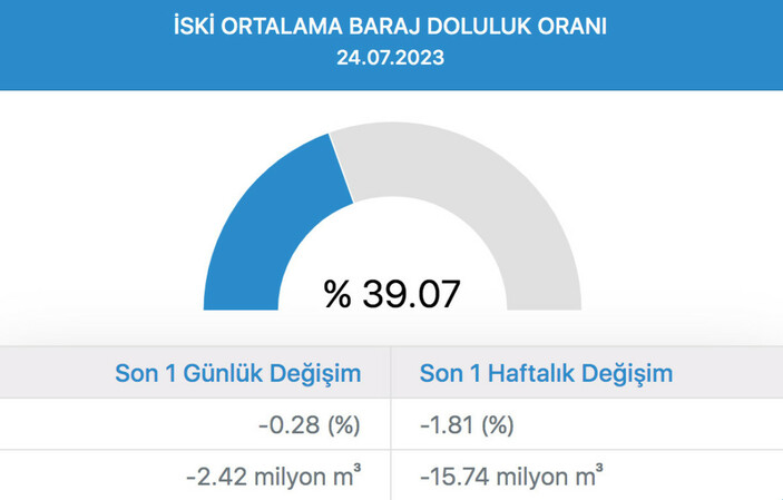 Barajlar alarm veriyor! 24 Temmuz 2023 İstanbul baraj doluluk oranları.