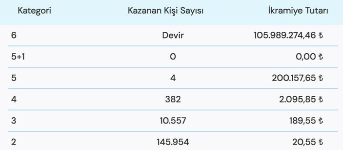 30 Ağustos Çılgın Sayısal Loto çekiliş sonuçları açıklandı! 30 Ağustos Sayısal Loto sonuçları...