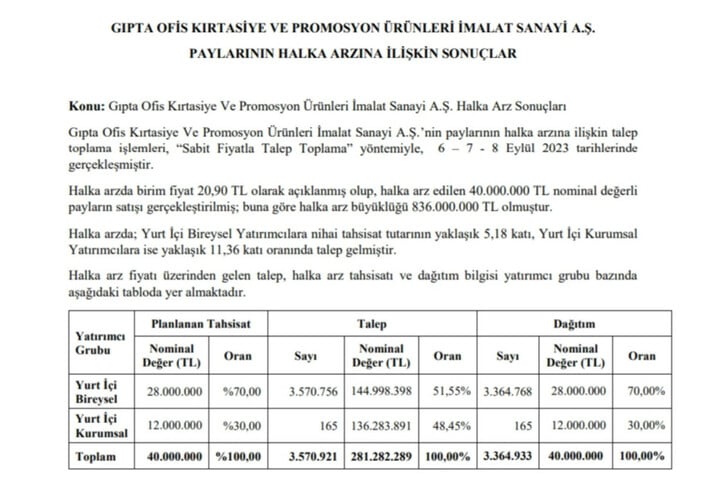 GIPTA halka arz sonuçları açıklandı! İşte GIPTA halka arz detayları..