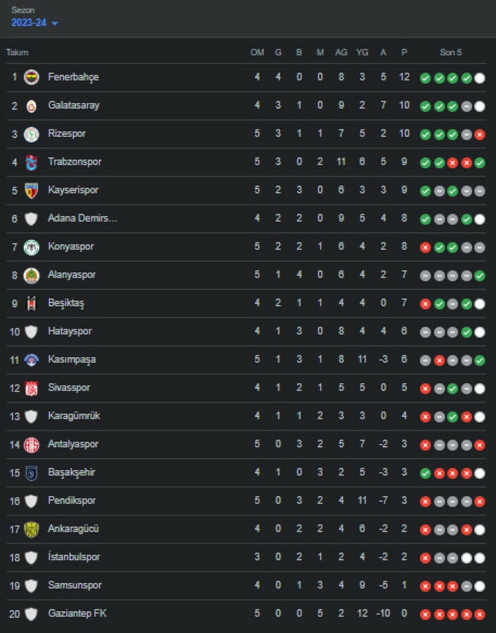 Süper Lig puan durumu