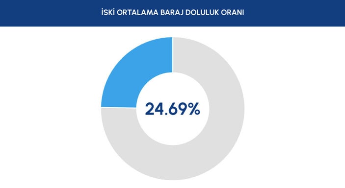 İSKİ AÇIKLADI! İstanbul'da barajların yüzde kaçı dolu? 20 Eylül 2023 İstanbul baraj doluluk oranları..